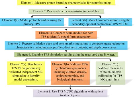 A standardized commissioning framework of Monte Carlo dose.